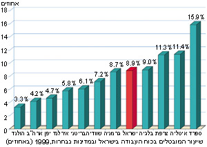שיעור המובטלים בכוח העבודה בישראל ובמדינות נבחרות, 1999 (באחוזים)